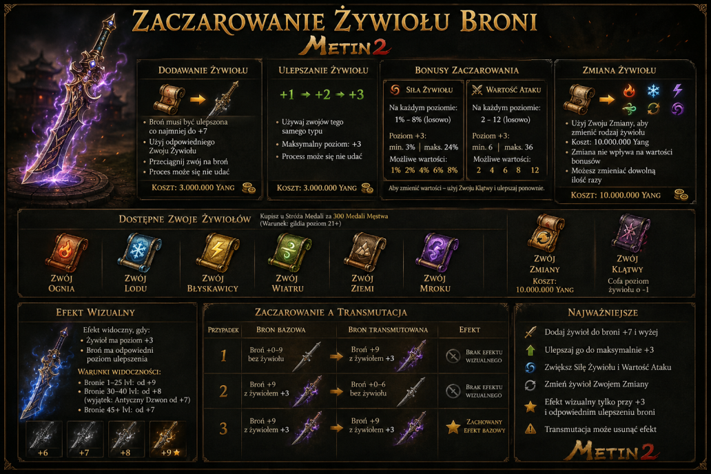 Zaczarowanie Żywiołu Broni w Metin2