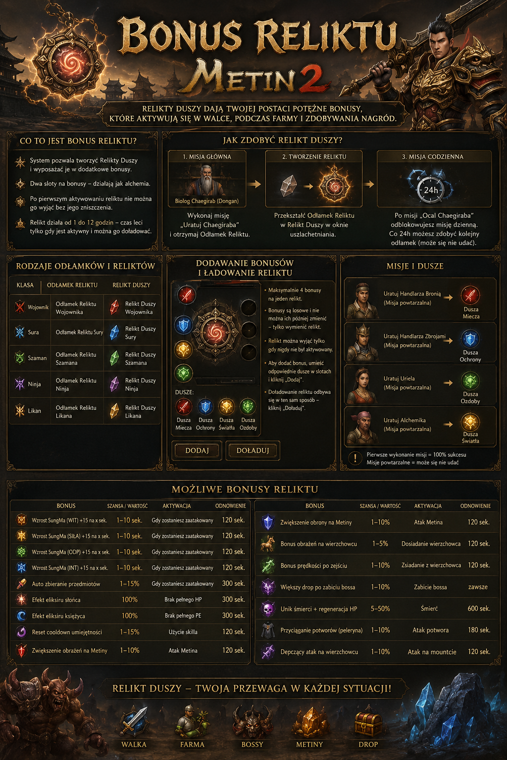 Bonus Reliktu Metin2